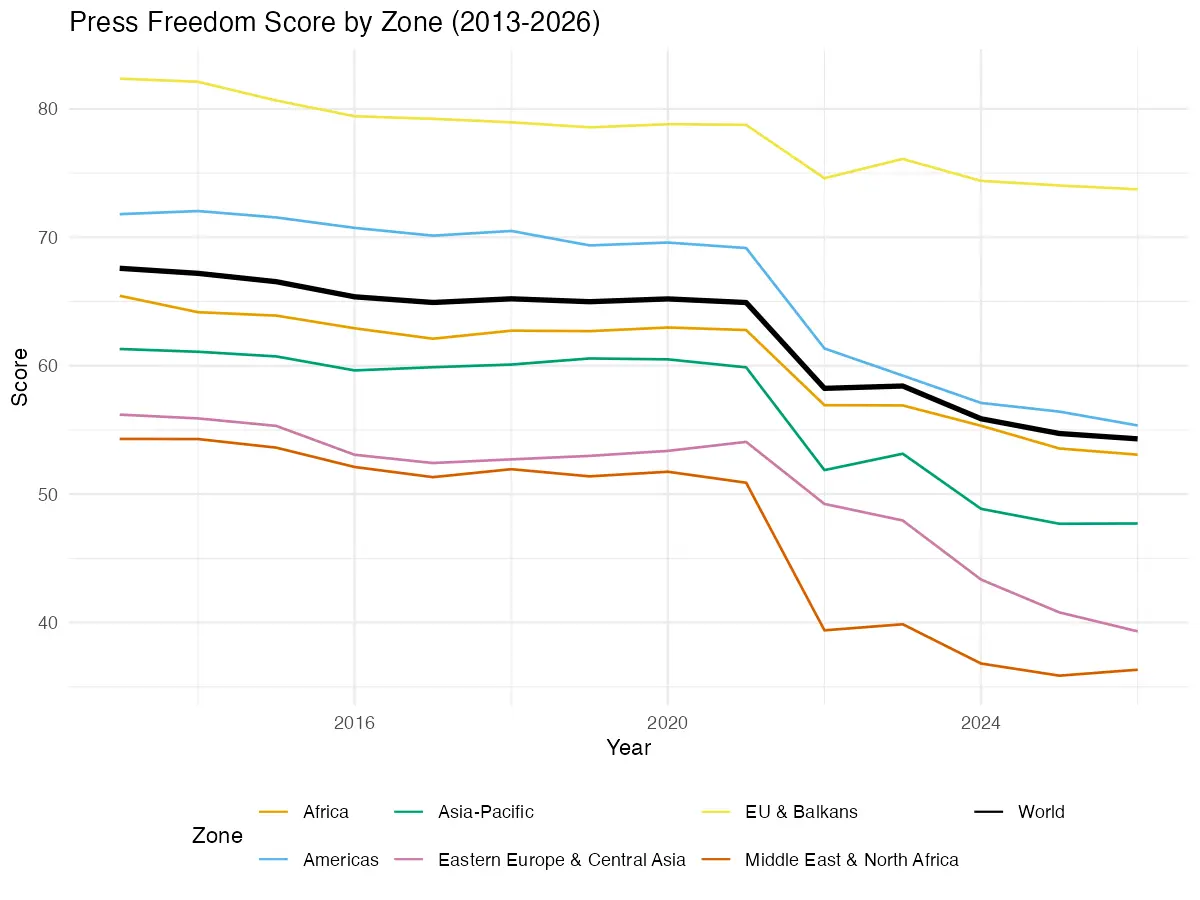 Line chart of Pressfreedom Index by Zones (2013–2026) shows a steady decline in the world over all regions with a substantial drop between 2021/2022