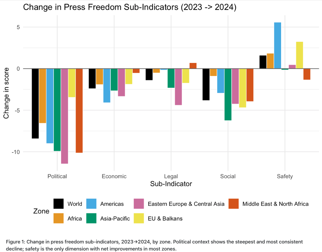 A grouped bar chart titled 'Change in Press Freedom Sub-Indicators (2023 -> 2024).' The chart shows the change in score across five sub-indicators: Political, Economic, Legal, Social, and Safety, categorized by geographic zone. Most sub-indicators show a decline (negative change), particularly in the Political and Social categories. The 'Safety' indicator is the only one showing an overall positive trend in most zones, except for the Middle East & North Africa.