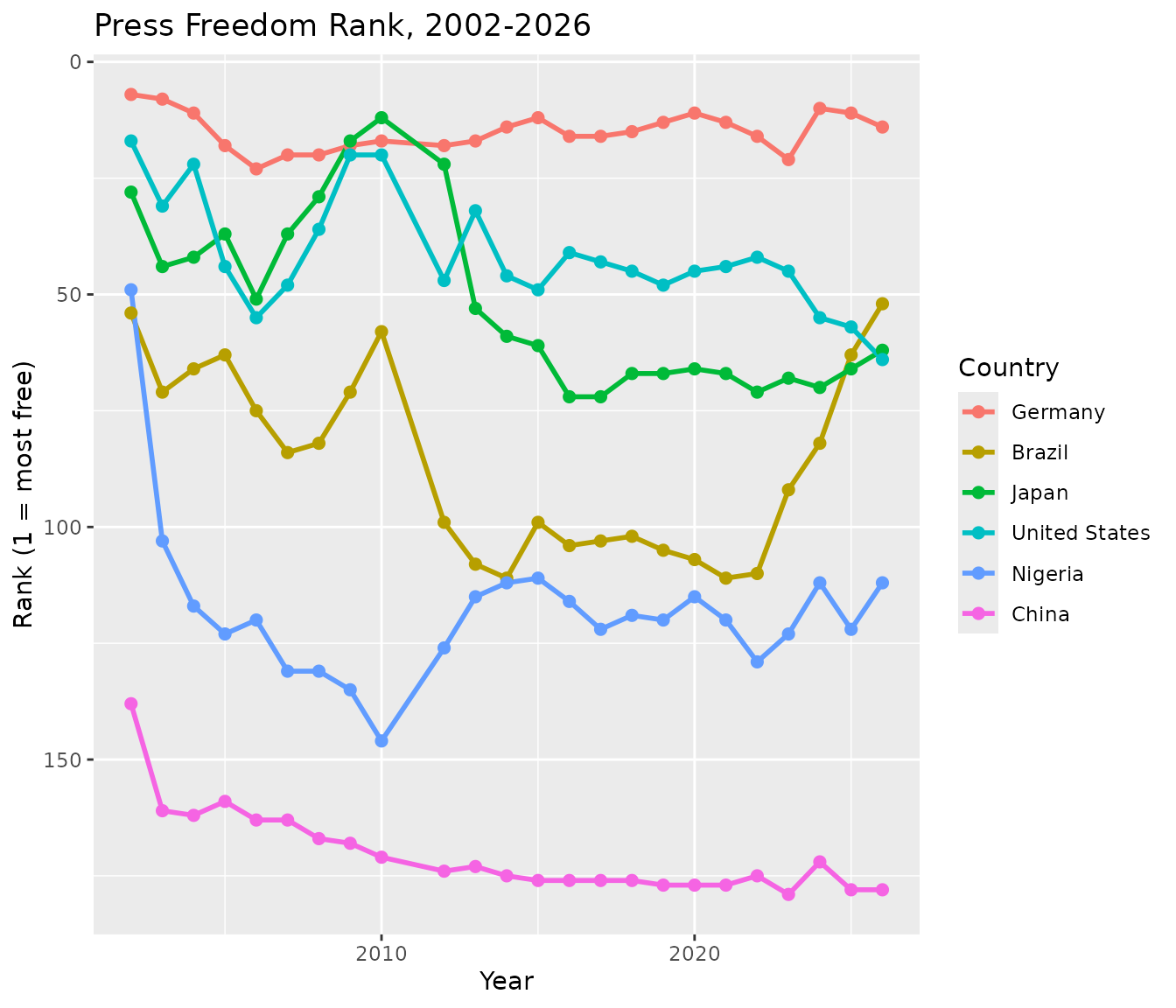Bump chart comparing press freedom rank for the United States, China, Brazil, Nigeria, Japan, and Germany from 2002 to 2026, with a reversed y-axis.