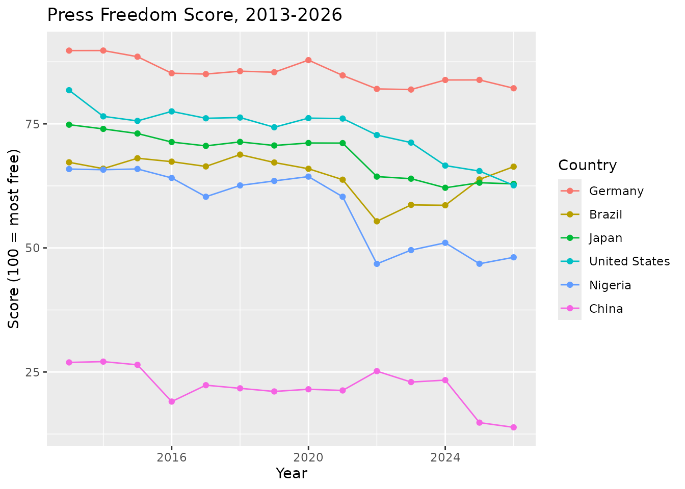 Line chart comparing press freedom scores for the United States, China, Brazil, Nigeria, Japan, and Germany from 2013 to 2026.