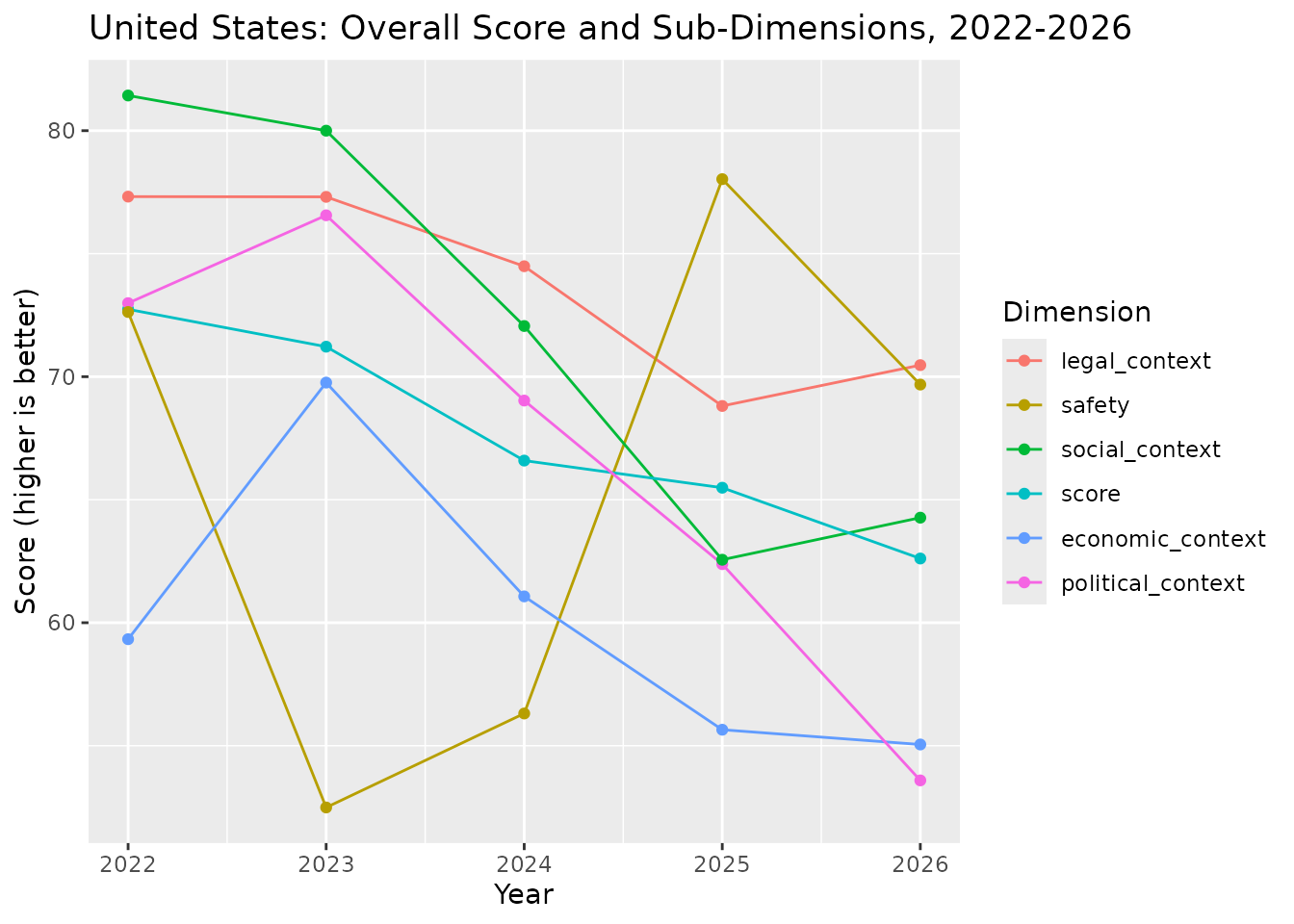 Line chart for the United States' overall score and five sub-dimensions from 2022 to 2026.