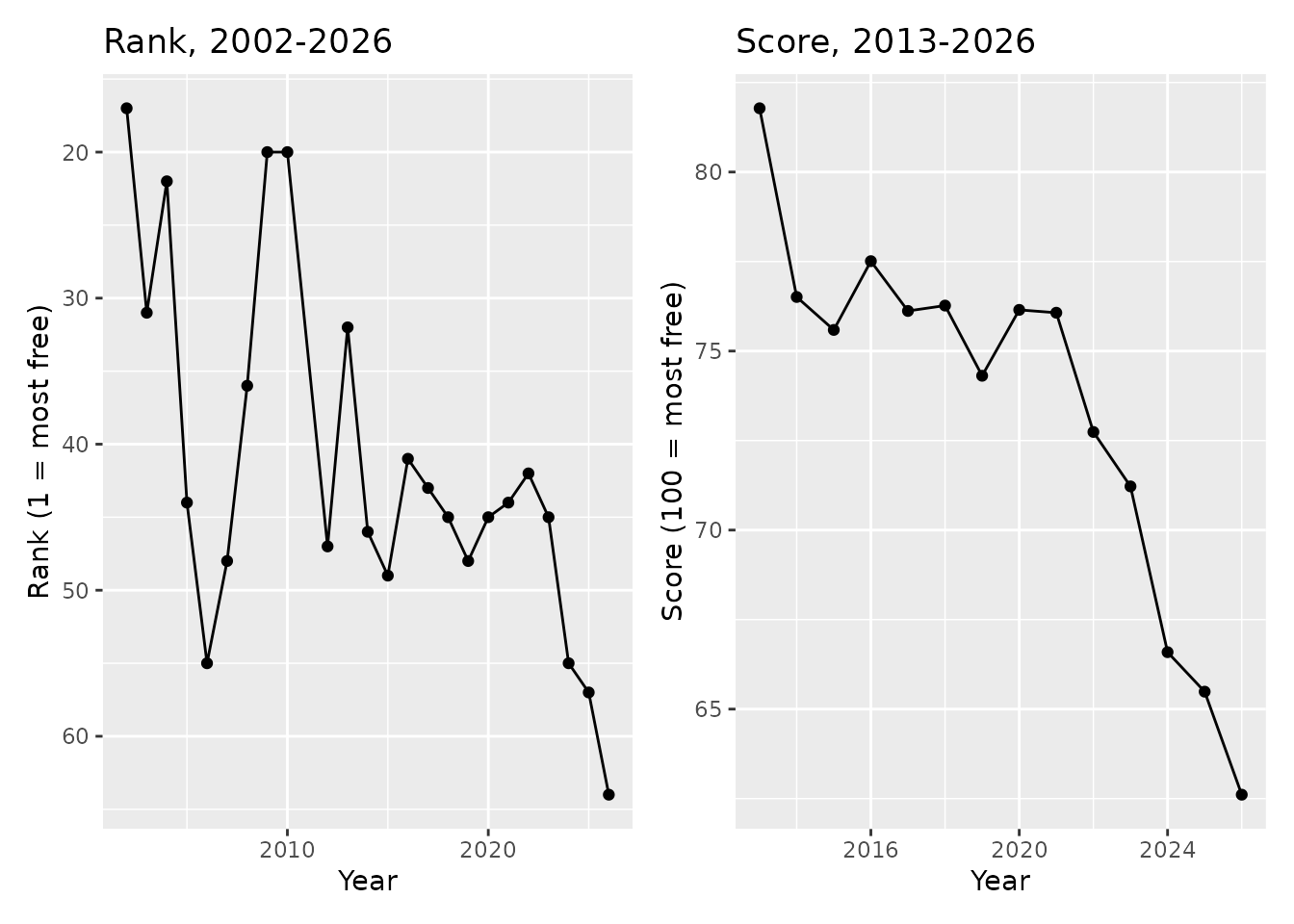 Two line charts side by side: the United States' press freedom rank from 2002 to 2026 on the left, and its score from 2013 to 2026 on the right.