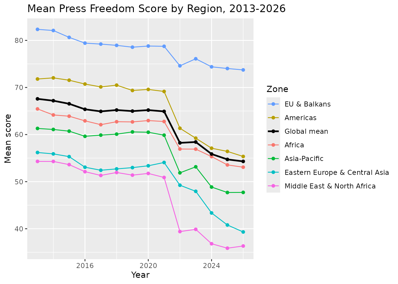 Line chart of mean press freedom score by geographic zone from 2013 to 2026, with a black line showing the global mean across all countries.